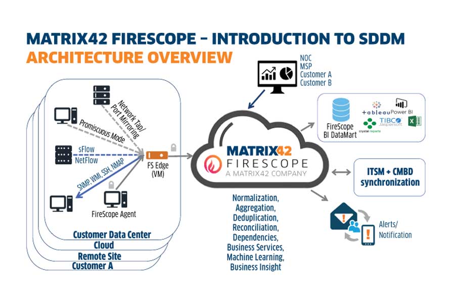 Matrix42 FireScope SDDM: analiza zależności w czasie rzeczywistym