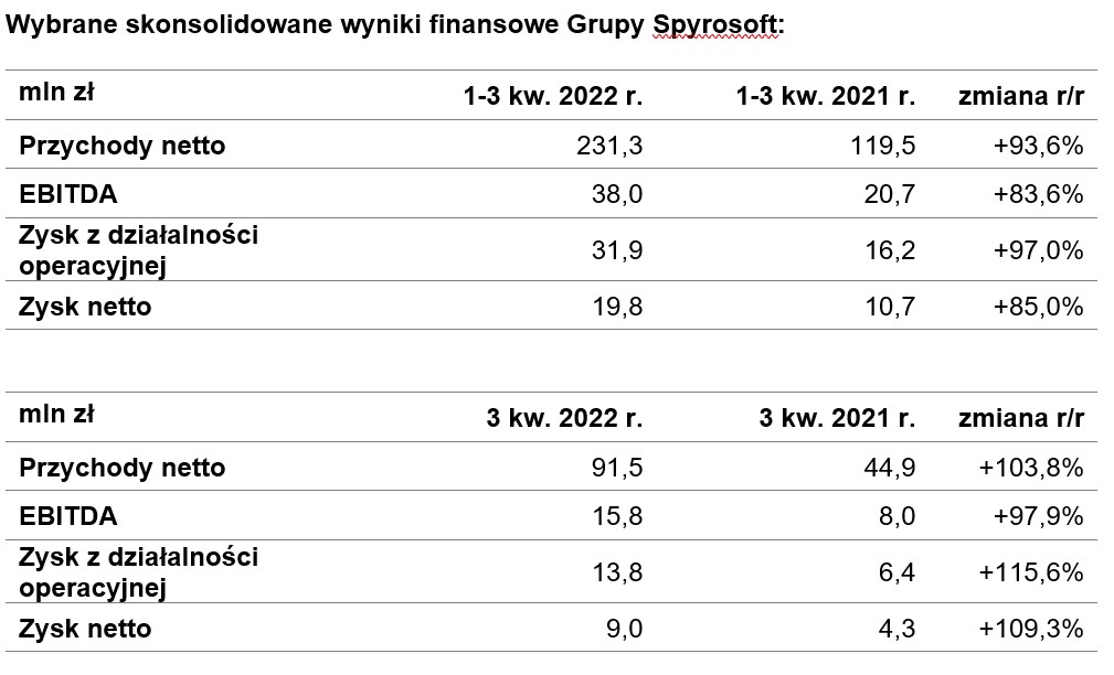 Spyrosoft-III-kw.-2022
