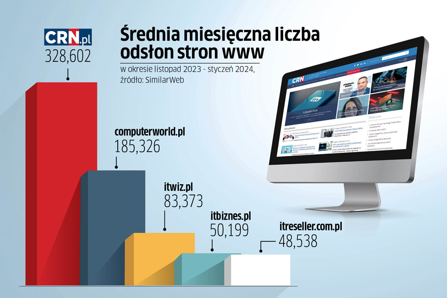 CRN.pl liderem w segmencie biznesowych portali IT