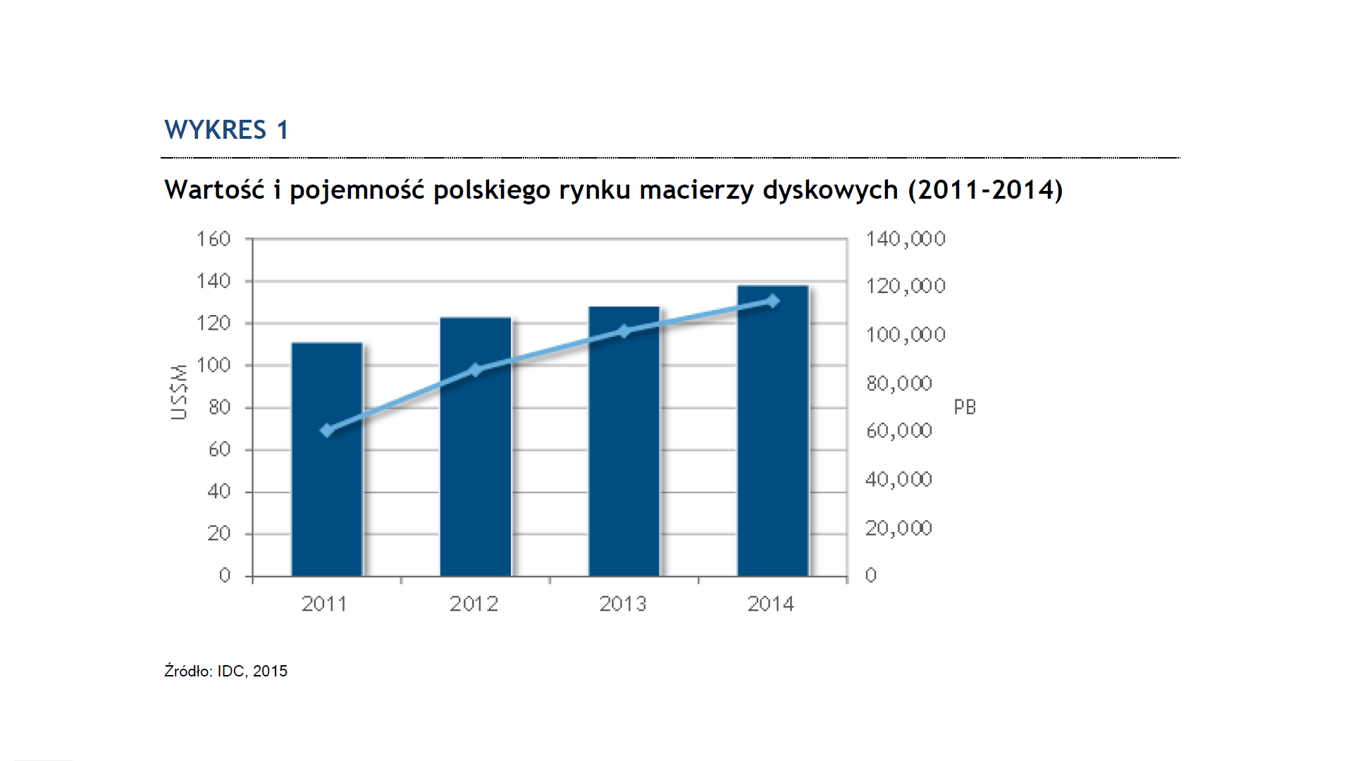 IDC: w Polsce rośnie popyt na macierze dyskowe