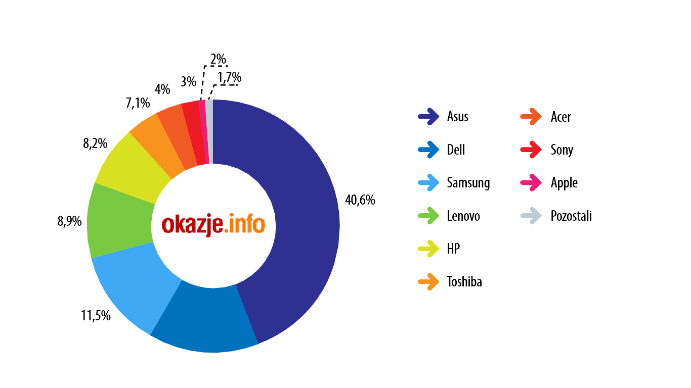 Okazje.info: najbardziej poszukiwane laptopy w 2013 r.