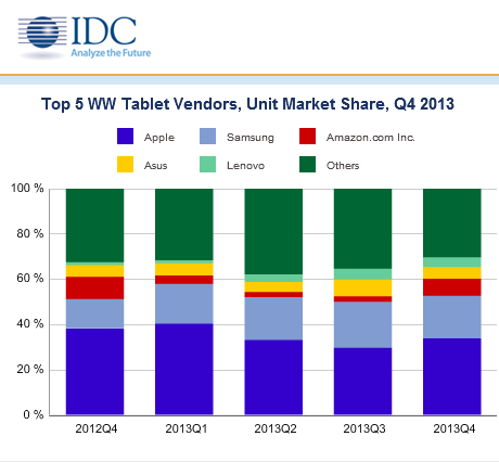 IDC: ostre hamowanie na rynku tabletów