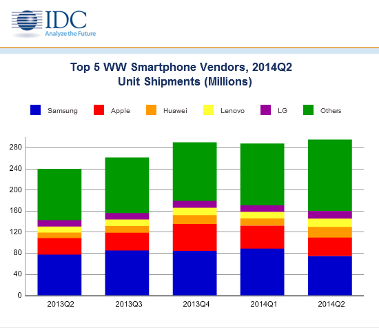 IDC: coraz więcej smartfonów