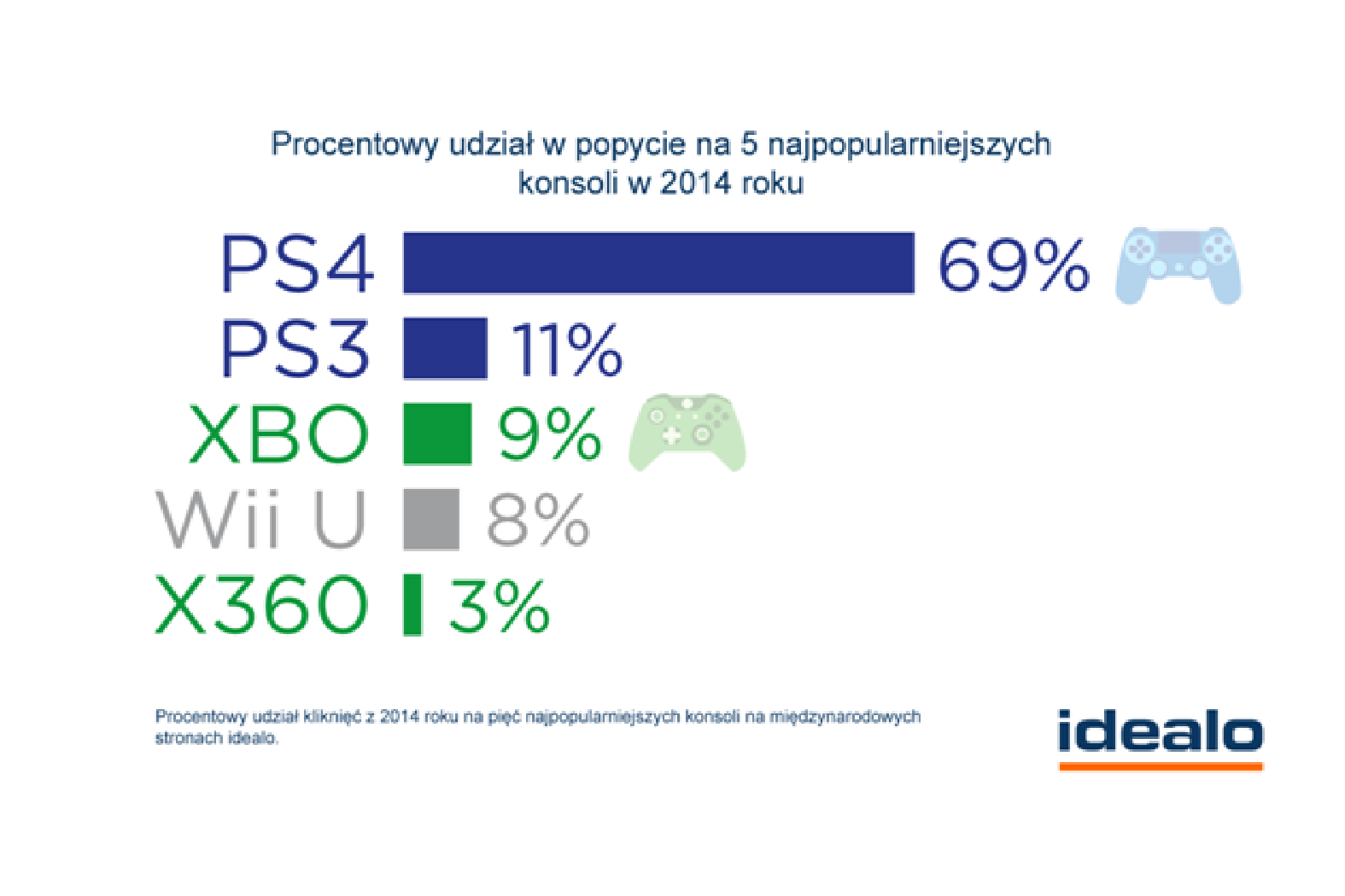 Konsole – Sony popularniejsze niż Microsoft