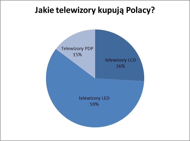 OleOle: Polacy kupują coraz większe telewizory