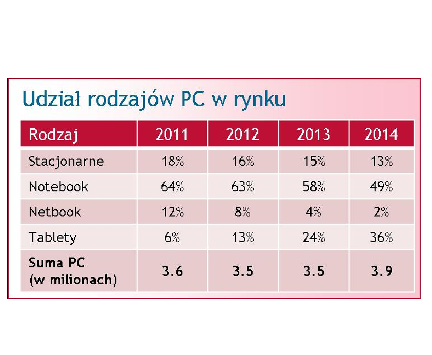 Canalys sceptycznie o polskim rynku PC
