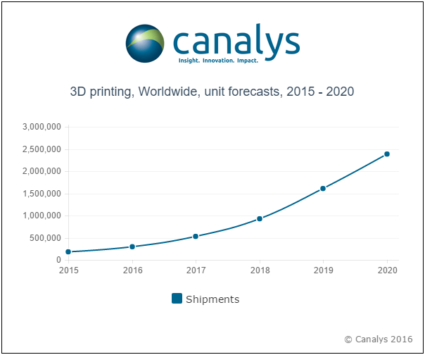 Rynek druku 3D będzie wart 22,4 mld dol. w 2020 r.