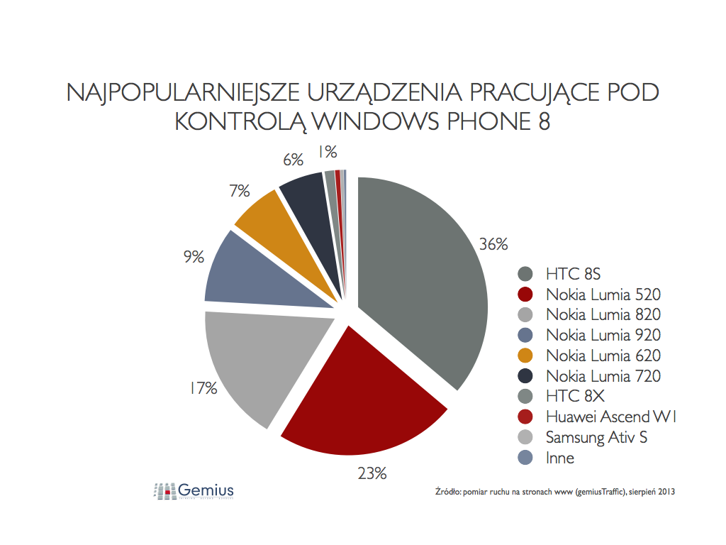 Polski rynek smartfonów: HTC wyprzedziło Nokię