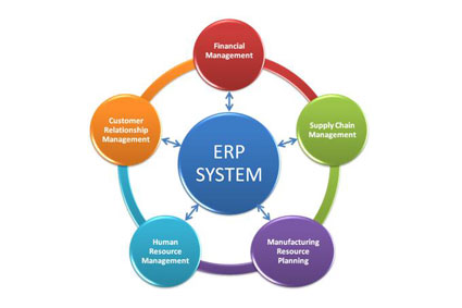 Perspektywy rozwoju systemów ERP