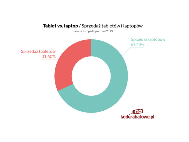 Laptopy dwukrotnie popularniejsze niż tablety