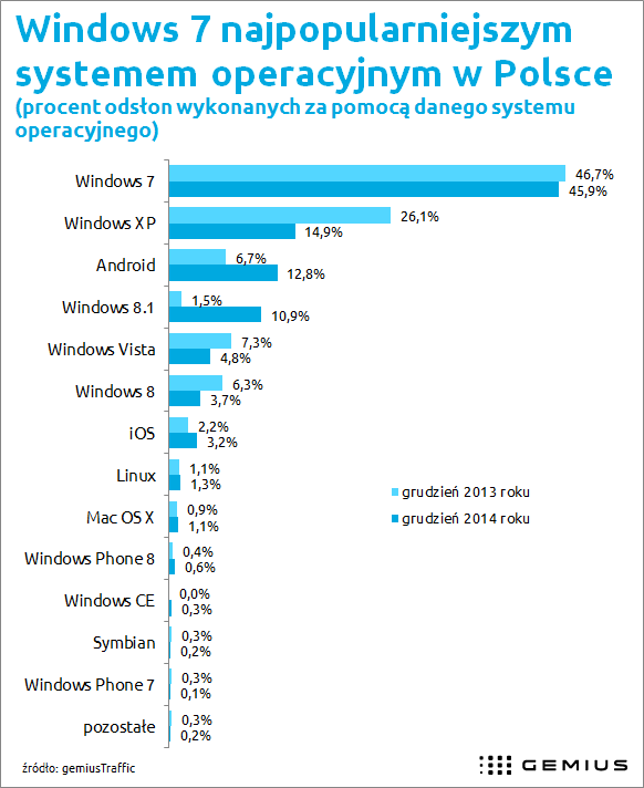 Windows 8.1 z największym wzrostem w 2014 roku