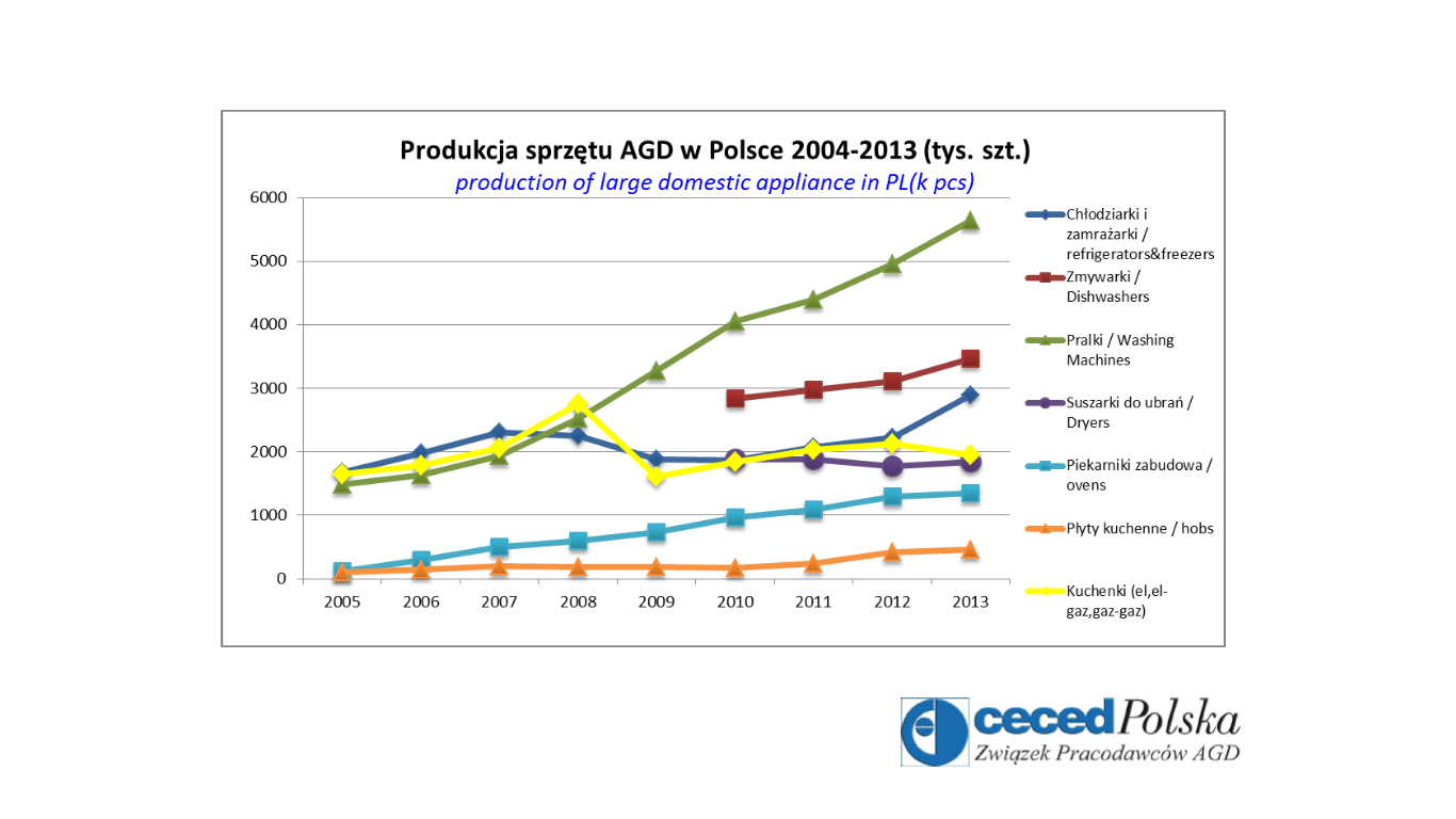 Wzrosła produkcja AGD w Polsce