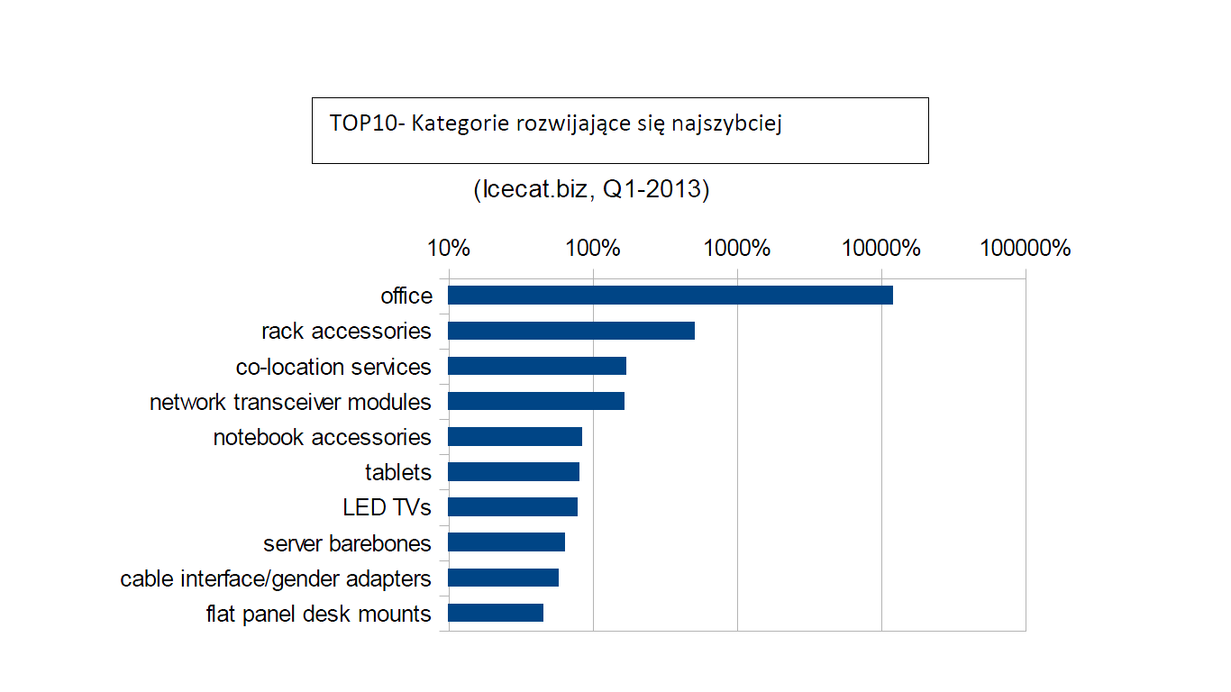 E-handel: notebooki nadal na topie, ale artykuły biurowe rosną najszybciej