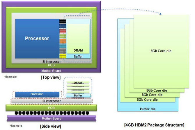 Samsung: masowa produkcja DRAM HBM2 4 GB
