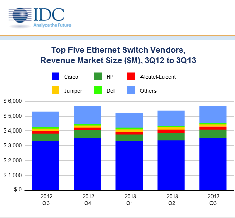 IDC: przełączniki i routery na fali wznoszącej