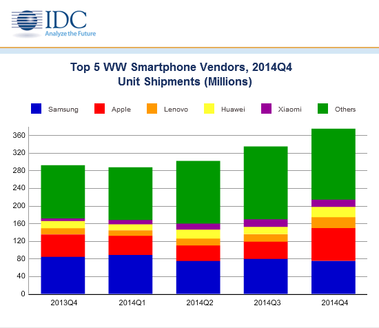Smartfony: kolejny rok wzrostu