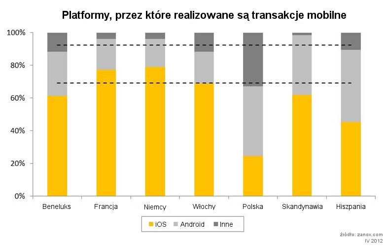 Polski rynek m-commerce rośnie najszybciej w Europie