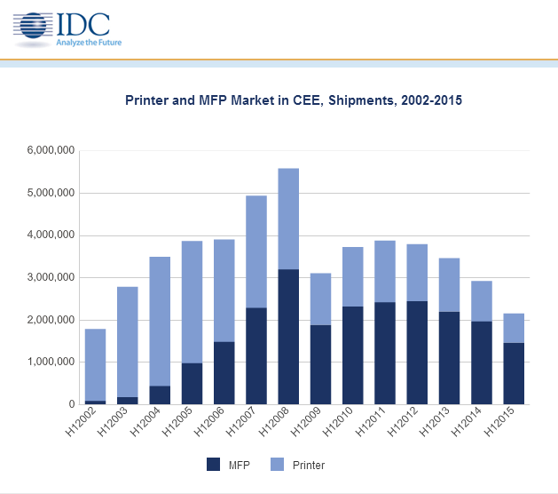 IDC: więcej drukarek na polskim rynku