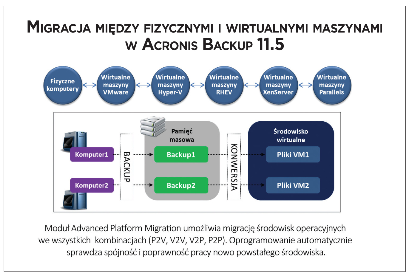 Acronis Backup Advanced – ochrona szyta na miarę