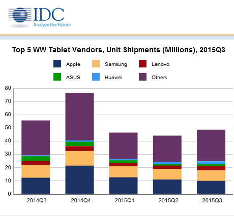 IDC: rynek tabletów mniejszy o 12,6 proc.
