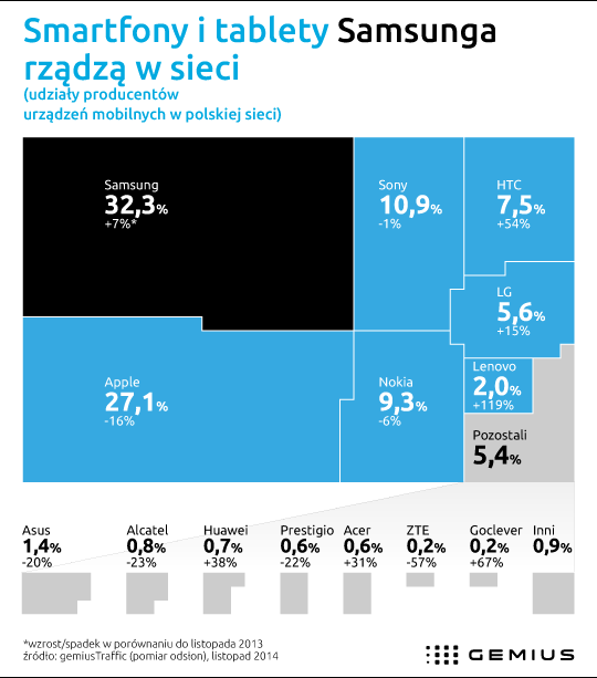 Najpopularniejszy sprzęt mobilny w polskim Internecie