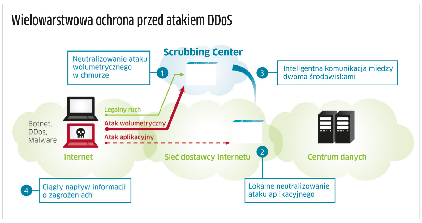 Arbor Networks obala mity na temat DDoS