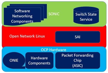 SONiC ułatwi tworzenie sieci SDN na zasadach open source