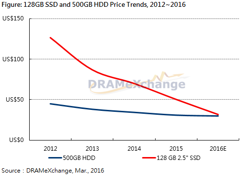 Cena SSD bliżej HDD