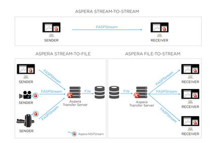 IBM Aspera – sposób na szybki transfer dużej ilości danych