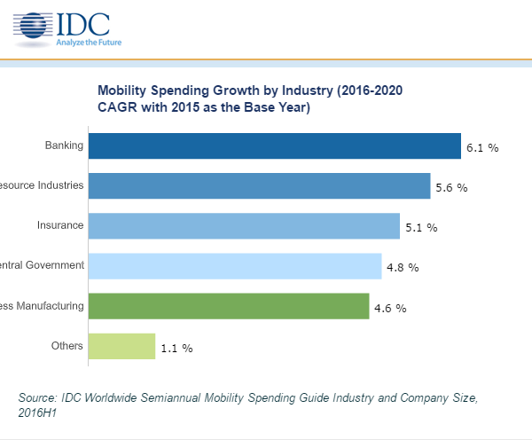 Wzrosną wydatki firm na mobilność